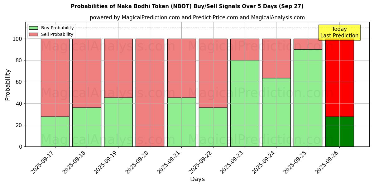 Probabilities of Naka Bodhi Token (NBOT) Buy/Sell Signals Using Several AI Models Over 5 Days (27 Sep) 