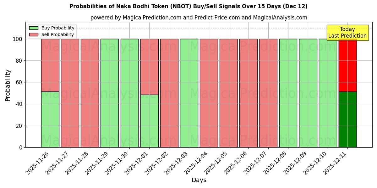 Probabilities of Naka Bodhi-token (NBOT) Buy/Sell Signals Using Several AI Models Over 5 Days (12 Dec) 