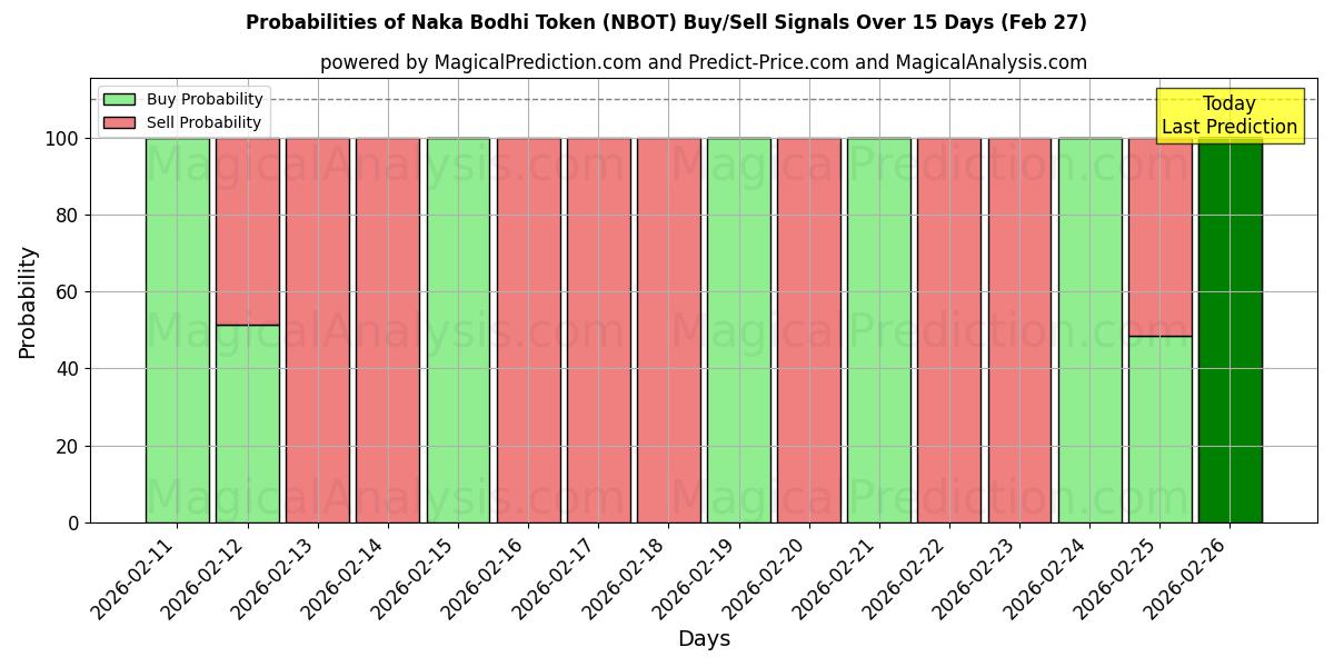 Probabilities of Naka Bodhi Token (NBOT) Buy/Sell Signals Using Several AI Models Over 5 Days (27 Feb) 