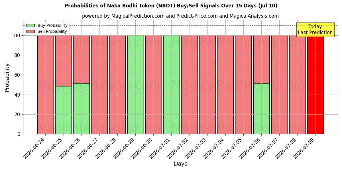 Probabilities of Naka Bodhi Token (NBOT) Buy/Sell Signals Using Several AI Models Over 5 Days (10 Jul) 