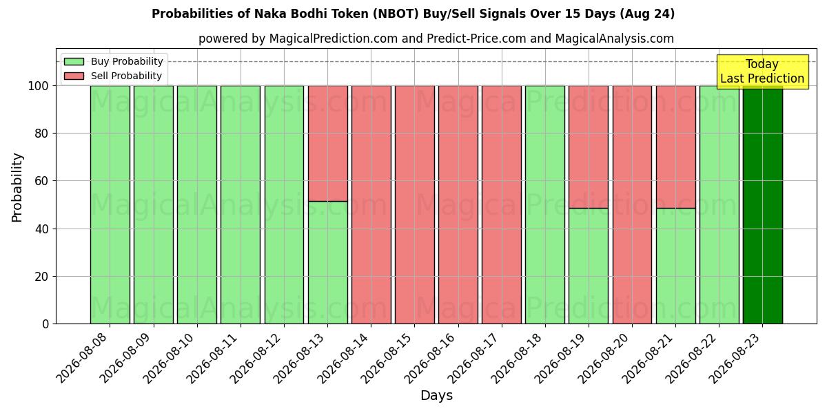 Probabilities of नाका बोधि टोकन (NBOT) Buy/Sell Signals Using Several AI Models Over 5 Days (24 Aug) 