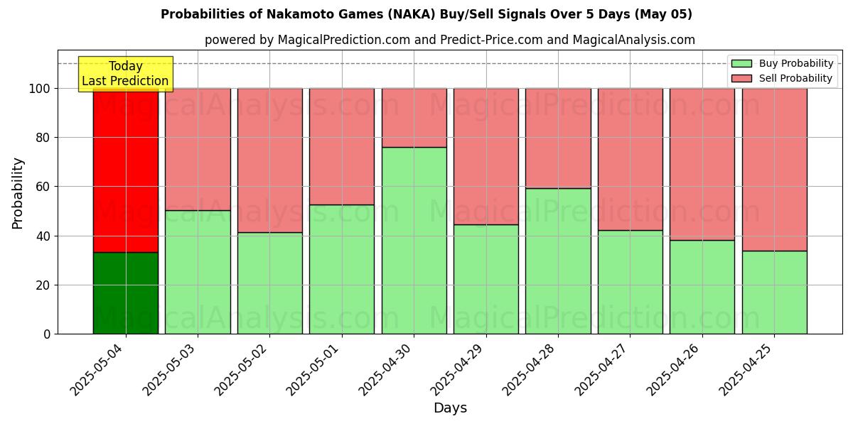 Probabilidades de señales de compra/venta de Juegos de Nakamoto (NAKA) usando varios modelos de IA durante 10 días (05 May) Probabilities of Juegos de Nakamoto (NAKA) Buy/Sell Signals Using Several AI Models Over 5 Days (05 May)