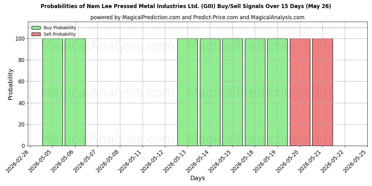 Probabilities of Nam Lee Pressed Metal Industries Ltd. (G0I) Buy/Sell Signals Using Several AI Models Over 5 Days (26 May) 