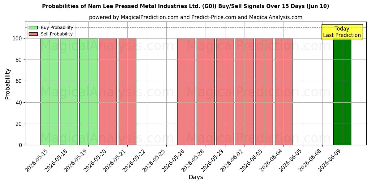 Probabilities of Nam Lee Pressed Metal Industries Ltd. (G0I) Buy/Sell Signals Using Several AI Models Over 5 Days (10 Jun) 