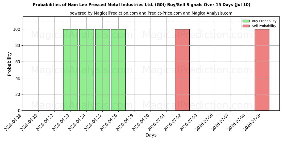 Probabilities of Nam Lee Pressed Metal Industries Ltd. (G0I) Buy/Sell Signals Using Several AI Models Over 5 Days (10 Jul) 