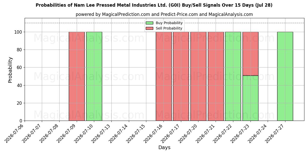 Probabilities of Nam Lee Pressed Metal Industries Ltd. (G0I) Buy/Sell Signals Using Several AI Models Over 5 Days (28 Jul) 