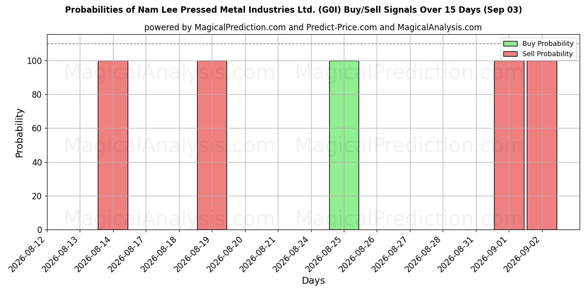 Probabilities of Nam Lee Pressed Metal Industries Ltd. (G0I) Buy/Sell Signals Using Several AI Models Over 5 Days (03 Sep) 