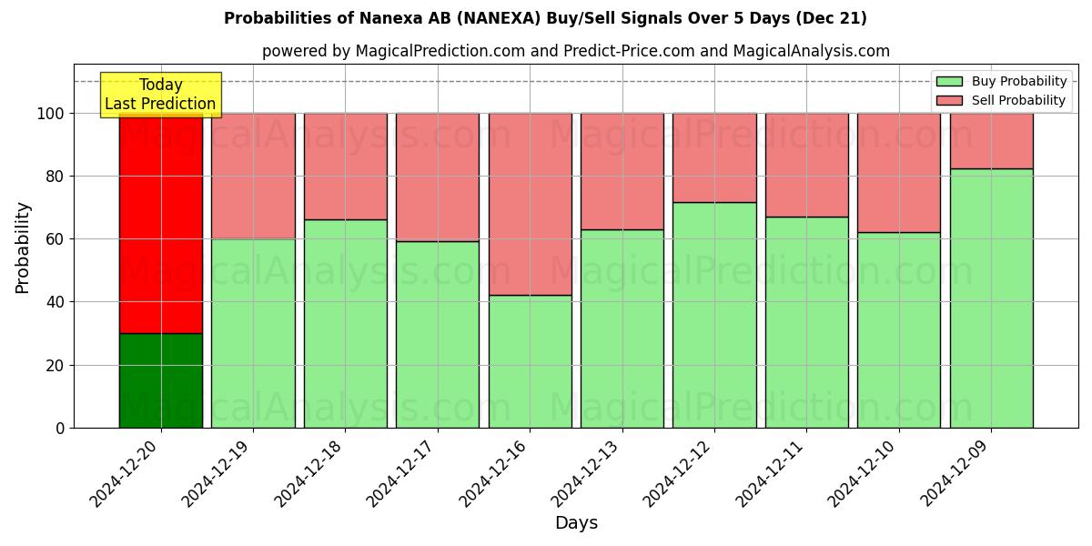 Probabilities of Nanexa AB (NANEXA) Buy/Sell Signals Using Several AI Models Over 5 Days (21 Dec) 