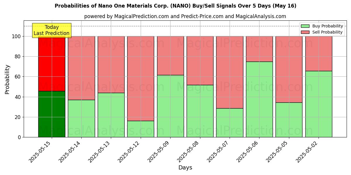 Probabilidades de señales de compra/venta de Nano One Materials Corp. (NANO) usando varios modelos de IA durante 10 días (31 Jul) Probabilities of Nano One Materials Corp. (NANO) Buy/Sell Signals Using Several AI Models Over 5 Days (31 Jul)