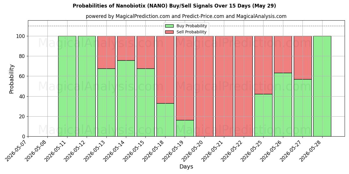 Probabilities of Nanobiotix (NANO) Buy/Sell Signals Using Several AI Models Over 5 Days (29 May) 