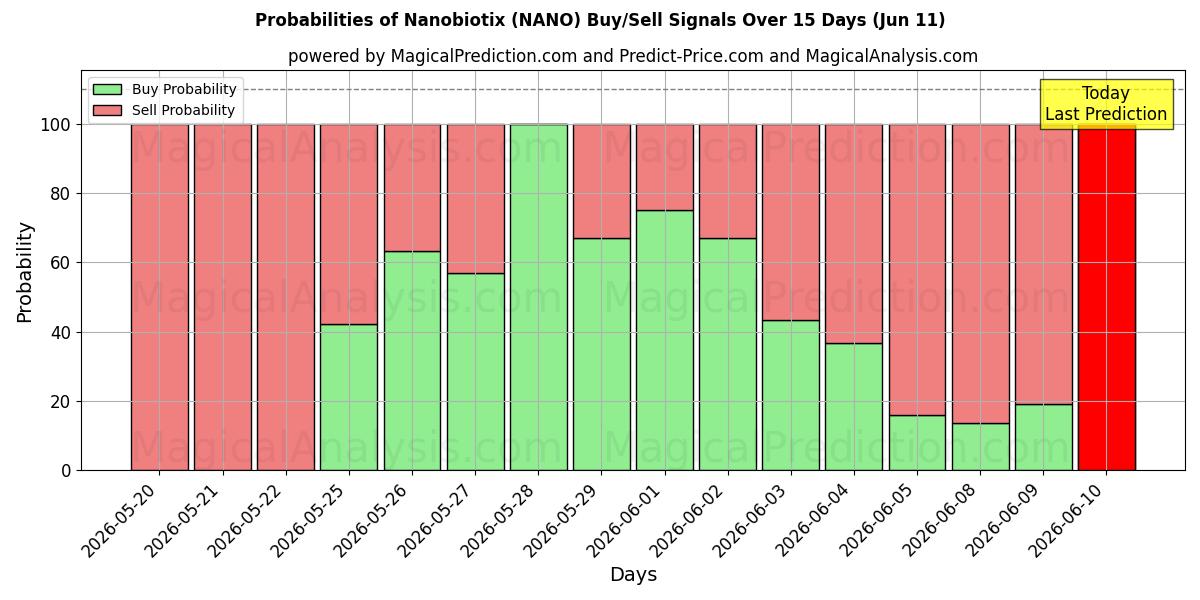 Probabilities of Nanobiotix (NANO) Buy/Sell Signals Using Several AI Models Over 5 Days (11 Jun) 