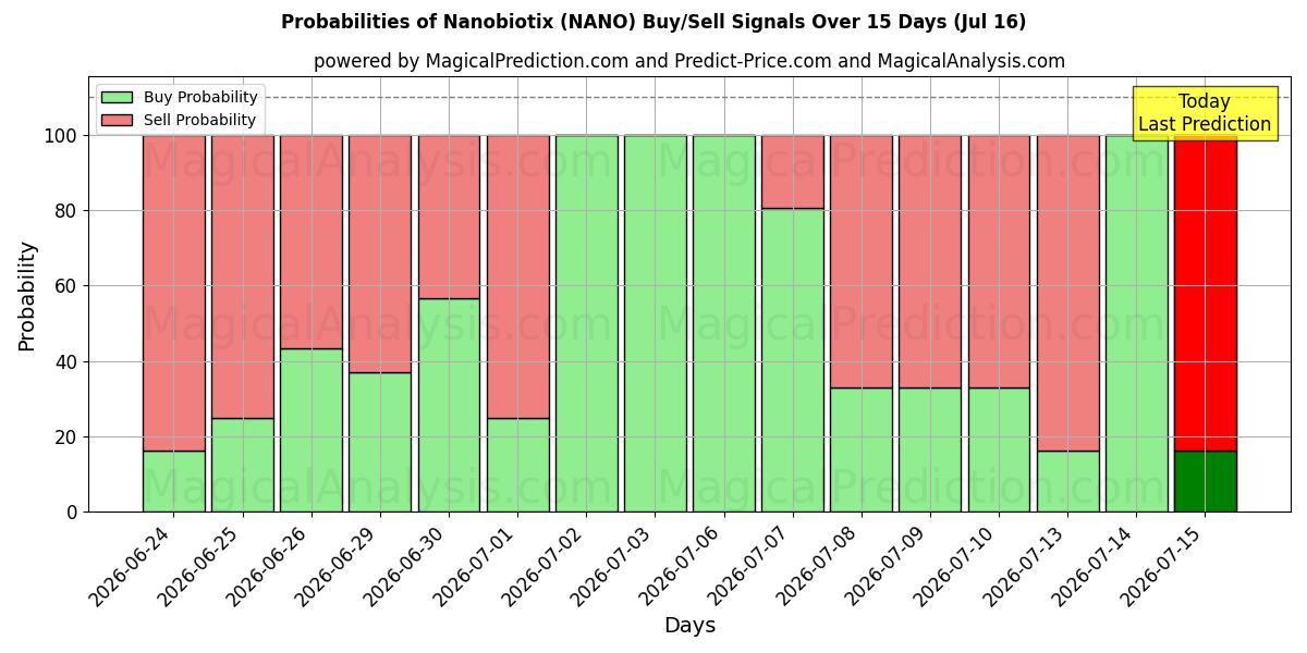 Probabilities of Nanobiotix (NANO) Buy/Sell Signals Using Several AI Models Over 5 Days (16 Jul) 