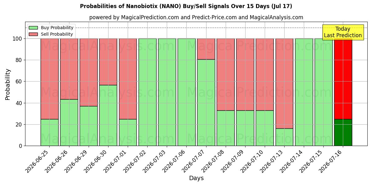 Probabilities of Nanobiotix (NANO) Buy/Sell Signals Using Several AI Models Over 5 Days (17 Jul) 