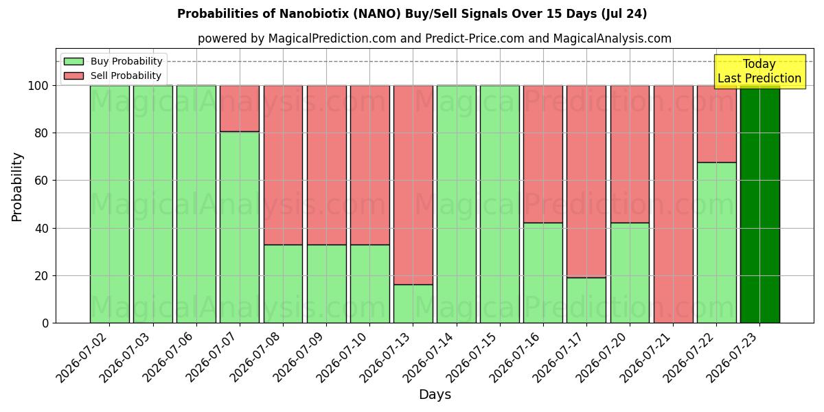Probabilities of Nanobiotix (NANO) Buy/Sell Signals Using Several AI Models Over 5 Days (24 Jul) 