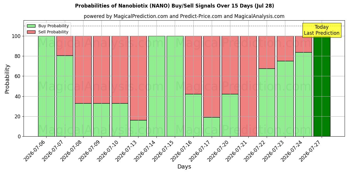 Probabilities of Nanobiotix (NANO) Buy/Sell Signals Using Several AI Models Over 5 Days (28 Jul) 