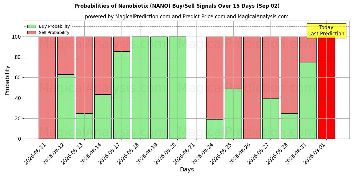 Probabilities of Nanobiotix (NANO) Buy/Sell Signals Using Several AI Models Over 5 Days (02 Sep) 