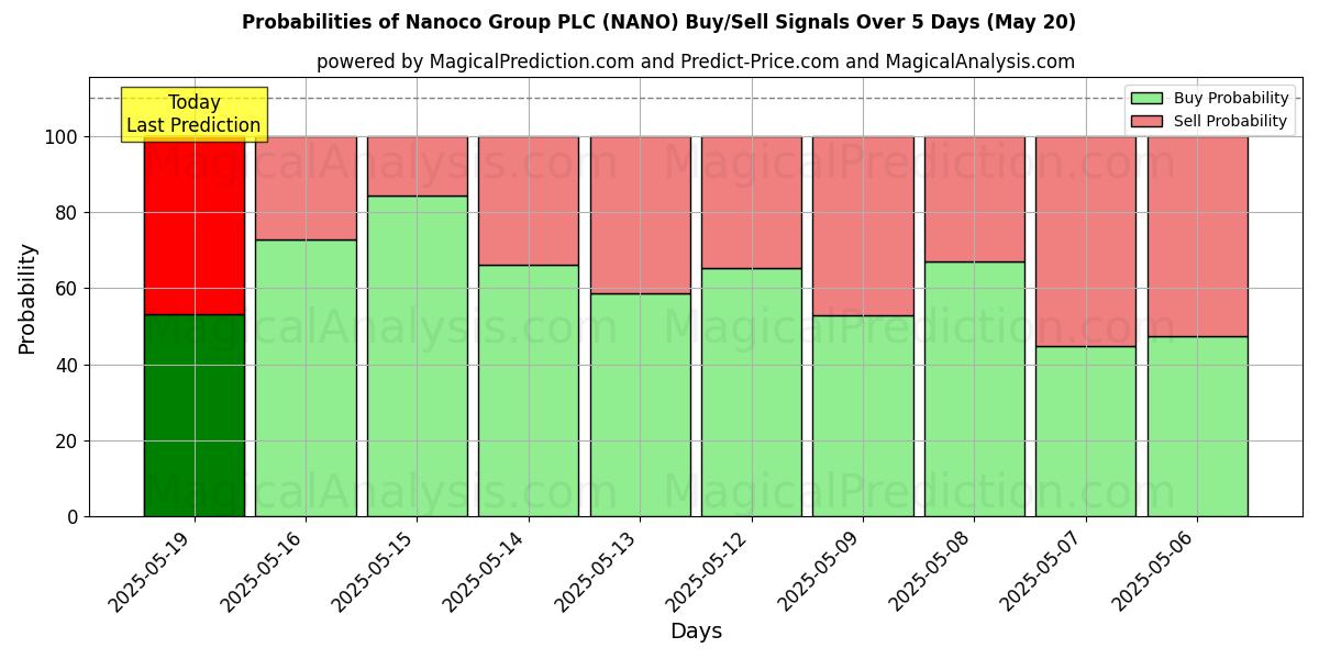 Probabilidades de Sinais de Compra/Venda Nanoco Group PLC (NANO) Usando Vários Modelos de IA ao Longo de 10 Dias (31 Jul) Probabilities of Nanoco Group PLC (NANO) Buy/Sell Signals Using Several AI Models Over 5 Days (31 Jul)