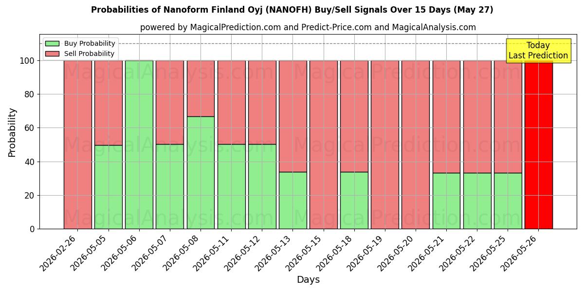 Probabilities of Nanoform Finland Oyj (NANOFH) Buy/Sell Signals Using Several AI Models Over 5 Days (27 May) 