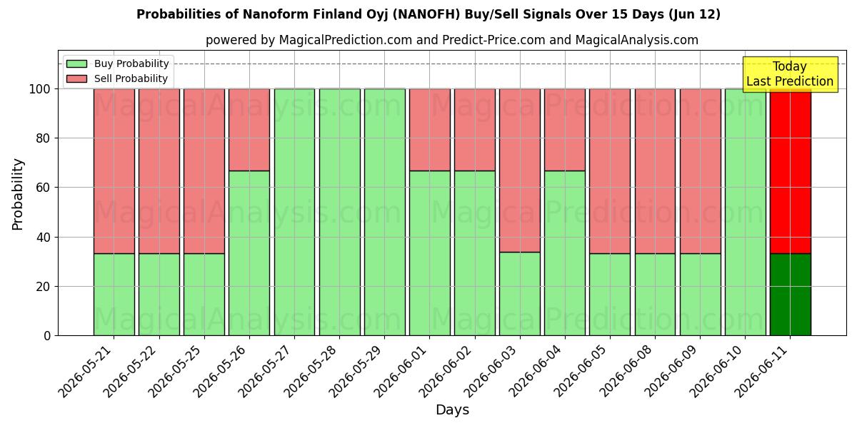 Probabilities of Nanoform Finland Oyj (NANOFH) Buy/Sell Signals Using Several AI Models Over 5 Days (12 Jun) 