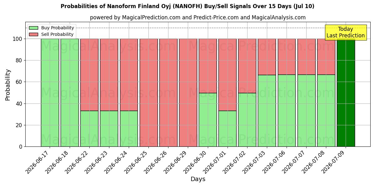 Probabilities of Nanoform Finland Oyj (NANOFH) Buy/Sell Signals Using Several AI Models Over 5 Days (10 Jul) 