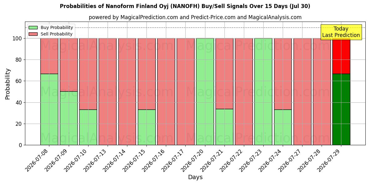 Probabilities of Nanoform Finland Oyj (NANOFH) Buy/Sell Signals Using Several AI Models Over 5 Days (30 Jul) 