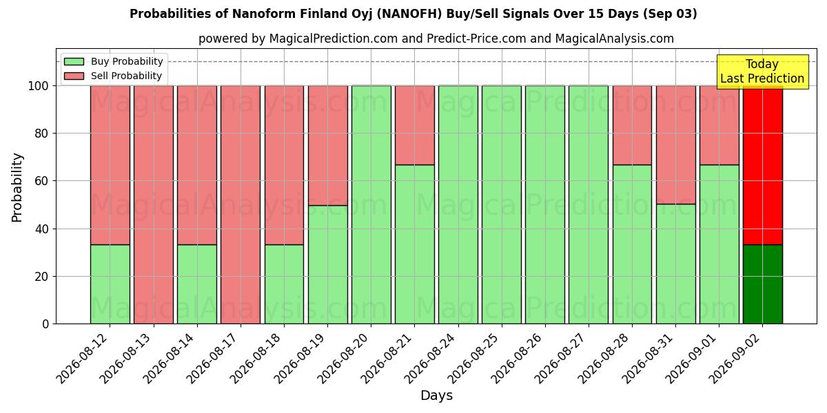 Probabilities of Nanoform Finland Oyj (NANOFH) Buy/Sell Signals Using Several AI Models Over 5 Days (03 Sep) 