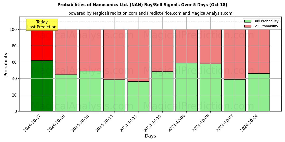 Probabilities of Nanosonics Ltd. (NAN) Buy/Sell Signals Using Several AI Models Over 5 Days (18 Oct) 