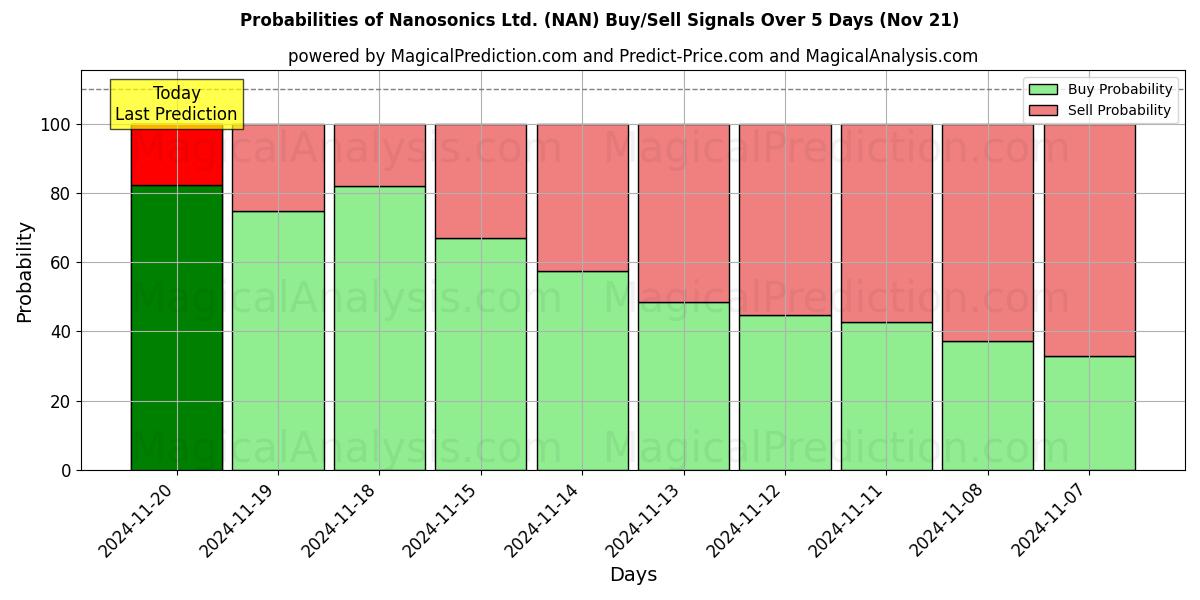 Probabilities of Nanosonics Ltd. (NAN) Buy/Sell Signals Using Several AI Models Over 5 Days (21 Nov) 