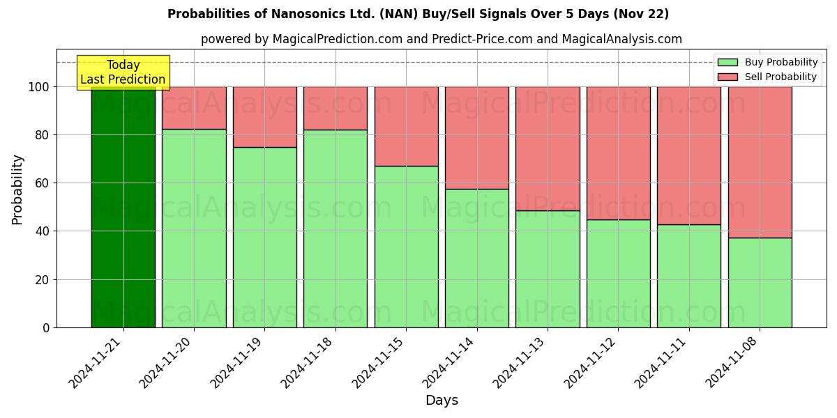 Probabilities of Nanosonics Ltd. (NAN) Buy/Sell Signals Using Several AI Models Over 5 Days (22 Nov) 