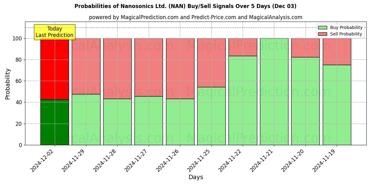 Probabilities of Nanosonics Ltd. (NAN) Buy/Sell Signals Using Several AI Models Over 5 Days (03 Dec) 