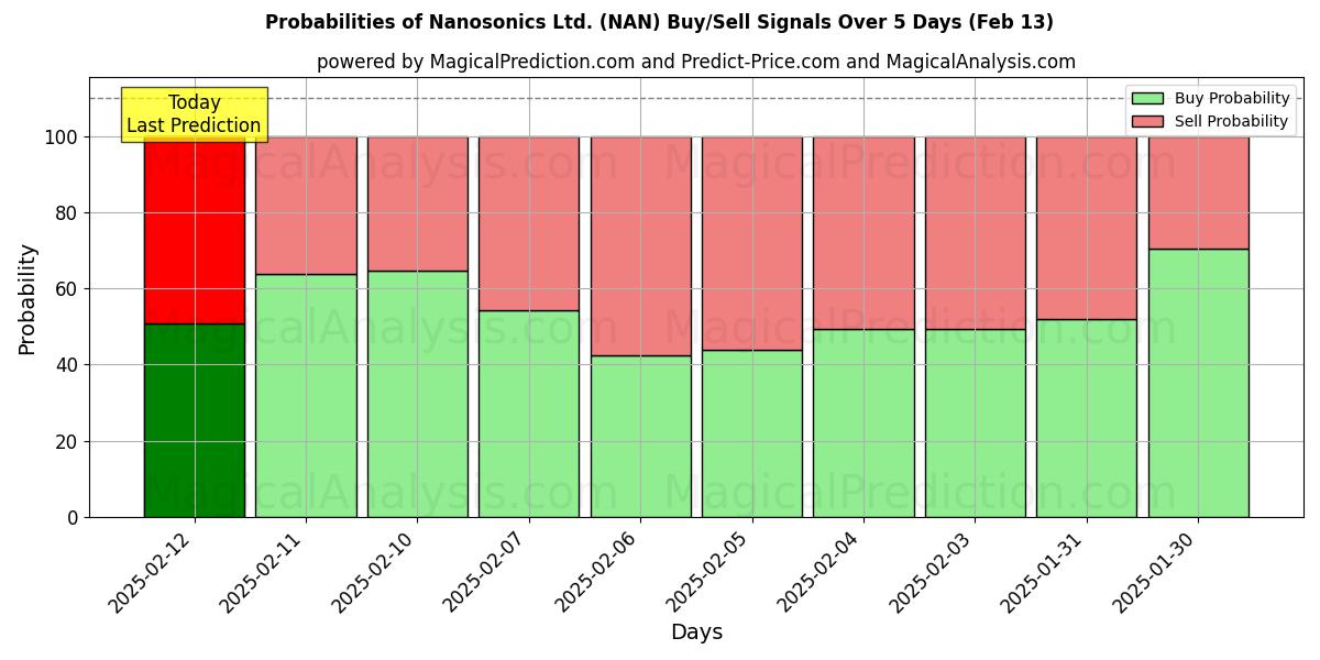 Probabilities of Nanosonics Ltd. (NAN) Buy/Sell Signals Using Several AI Models Over 5 Days (29 Jan) 