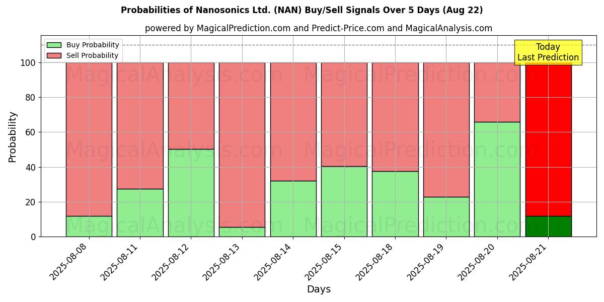 Probabilities of Nanosonics Ltd. (NAN) Buy/Sell Signals Using Several AI Models Over 5 Days (22 Aug) 