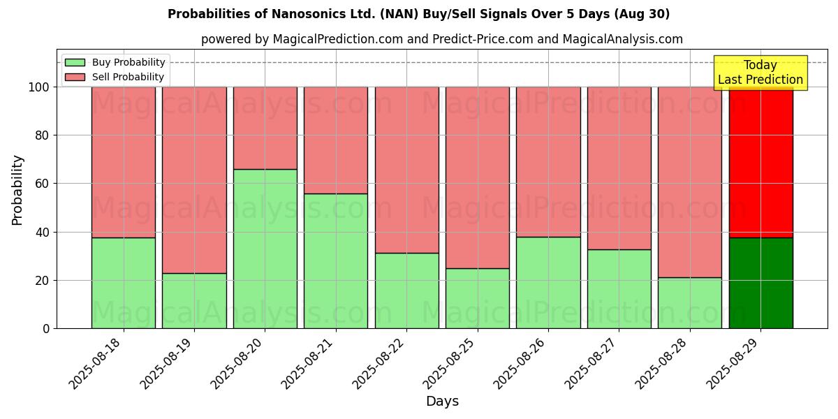 Probabilities of Nanosonics Ltd. (NAN) Buy/Sell Signals Using Several AI Models Over 5 Days (29 Aug) 