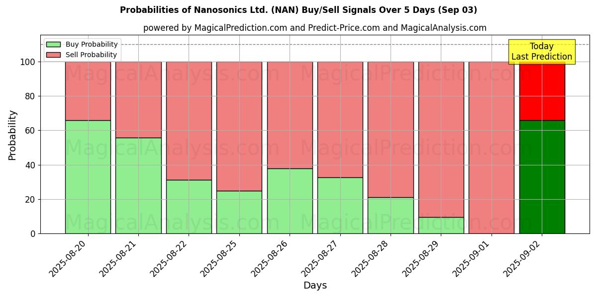 Probabilities of Nanosonics Ltd. (NAN) Buy/Sell Signals Using Several AI Models Over 5 Days (30 Aug) 