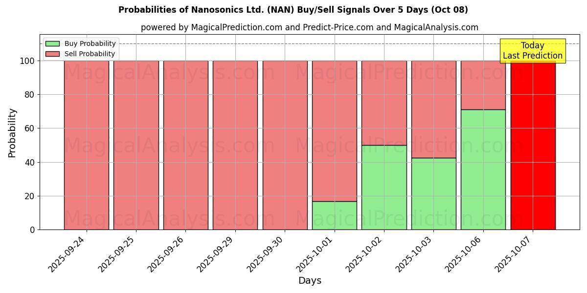 Probabilities of Nanosonics Ltd. (NAN) Buy/Sell Signals Using Several AI Models Over 5 Days (07 Oct) 