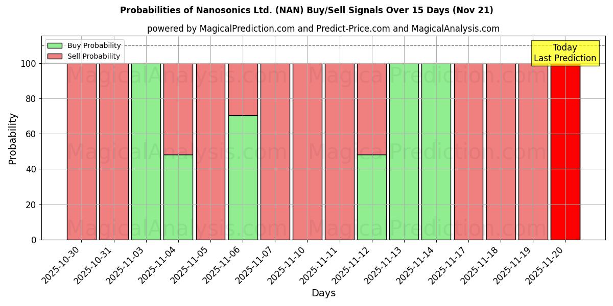 Probabilities of Nanosonics Ltd. (NAN) Buy/Sell Signals Using Several AI Models Over 5 Days (21 Nov) 