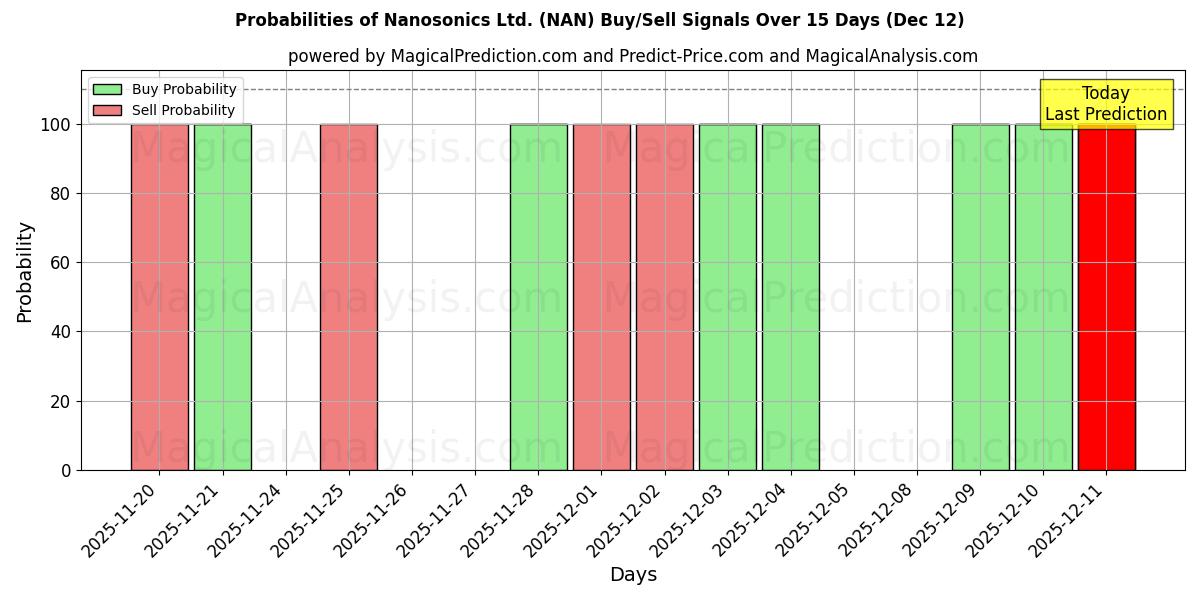 Probabilities of Nanosonics Ltd. (NAN) Buy/Sell Signals Using Several AI Models Over 5 Days (12 Dec) 