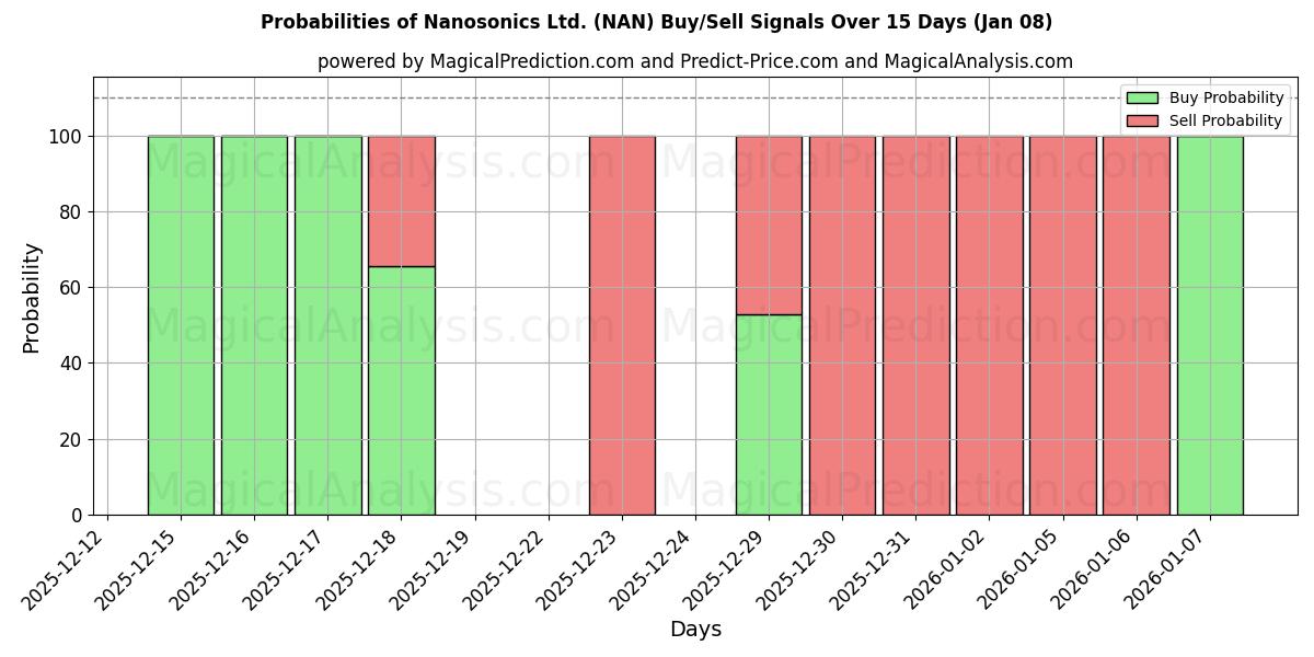 Probabilities of Nanosonics Ltd. (NAN) Buy/Sell Signals Using Several AI Models Over 5 Days (07 Jan) 