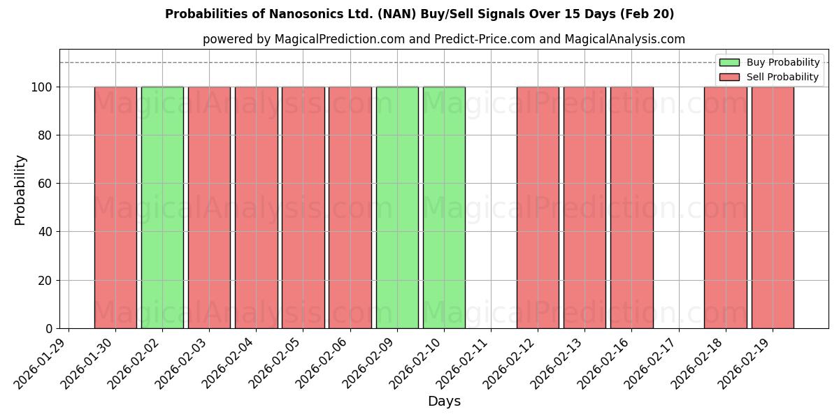 Probabilities of Nanosonics Ltd. (NAN) Buy/Sell Signals Using Several AI Models Over 5 Days (20 Feb) 
