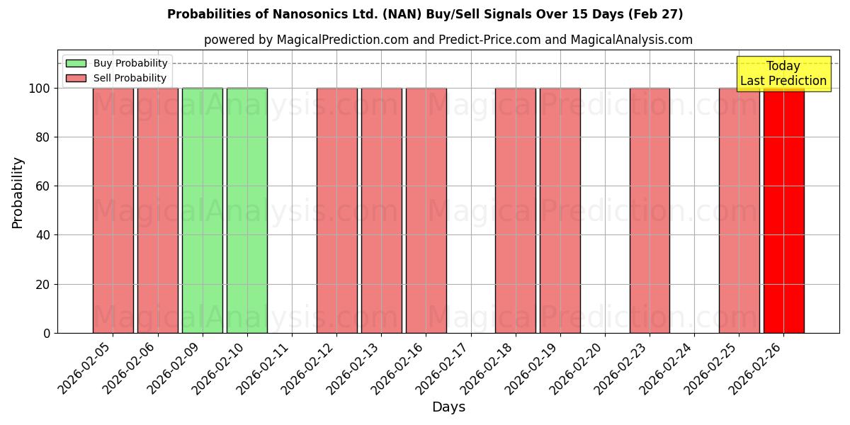 Probabilities of Nanosonics Ltd. (NAN) Buy/Sell Signals Using Several AI Models Over 5 Days (27 Feb) 