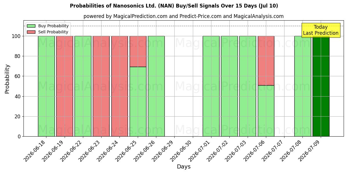 Probabilities of Nanosonics Ltd. (NAN) Buy/Sell Signals Using Several AI Models Over 5 Days (10 Jul) 