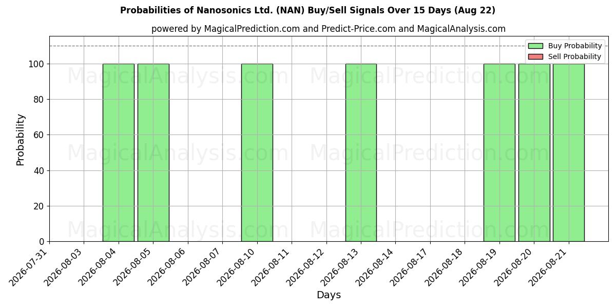 Probabilities of Nanosonics Ltd. (NAN) Buy/Sell Signals Using Several AI Models Over 5 Days (22 Aug) 