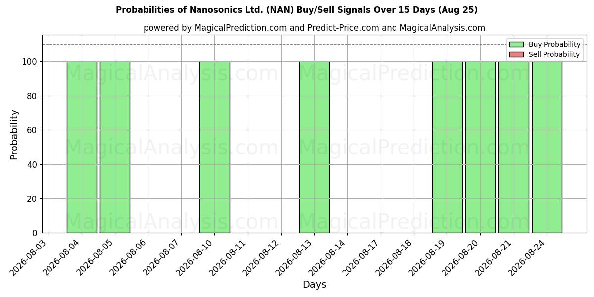 Probabilities of Nanosonics Ltd. (NAN) Buy/Sell Signals Using Several AI Models Over 5 Days (25 Aug) 