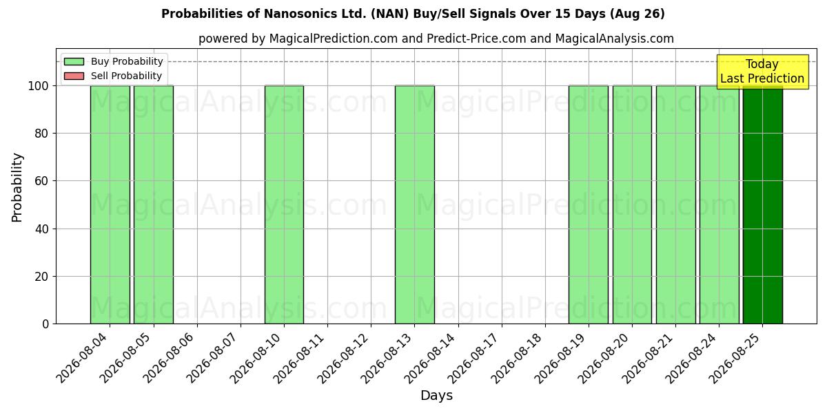 Probabilities of Nanosonics Ltd. (NAN) Buy/Sell Signals Using Several AI Models Over 5 Days (26 Aug) 