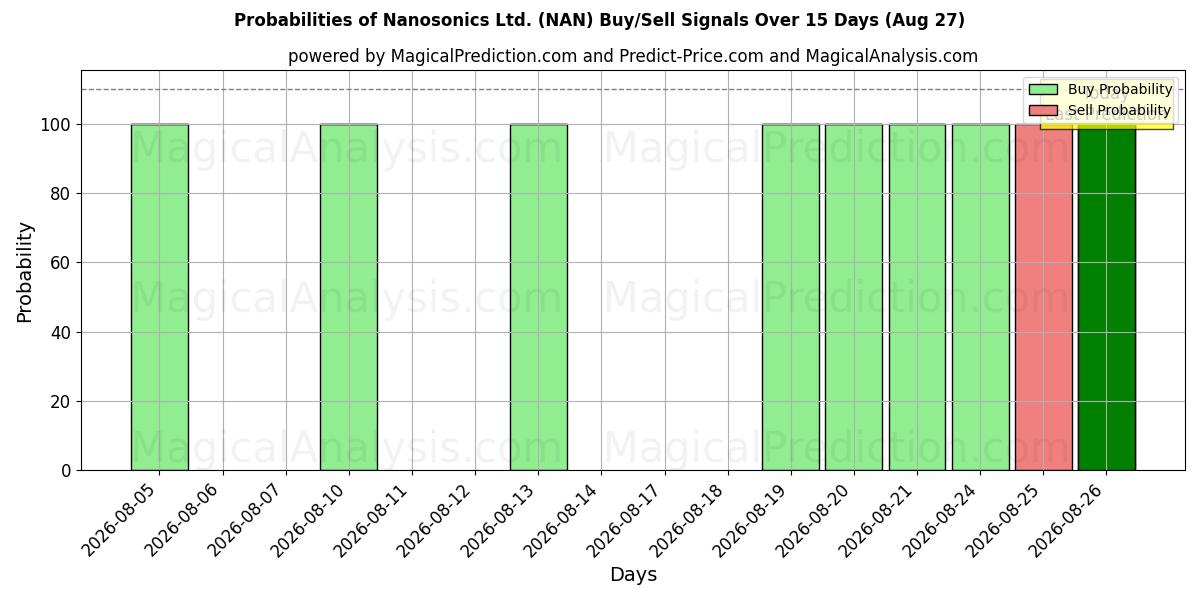 Probabilities of Nanosonics Ltd. (NAN) Buy/Sell Signals Using Several AI Models Over 5 Days (27 Aug) 