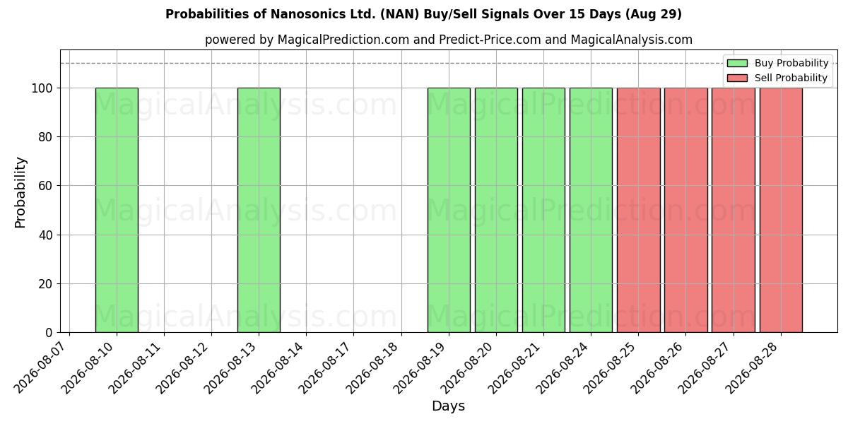 Probabilities of Nanosonics Ltd. (NAN) Buy/Sell Signals Using Several AI Models Over 5 Days (29 Aug) 