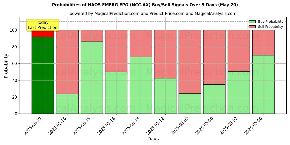 Wahrscheinlichkeiten von NAOS EMERG FPO (NCC.AX) Kauf-/Verkaufssignalen unter Verwendung mehrerer KI-Modelle über 10 Tage (20 May) Probabilities of NAOS EMERG FPO (NCC.AX) Buy/Sell Signals Using Several AI Models Over 5 Days (20 May)