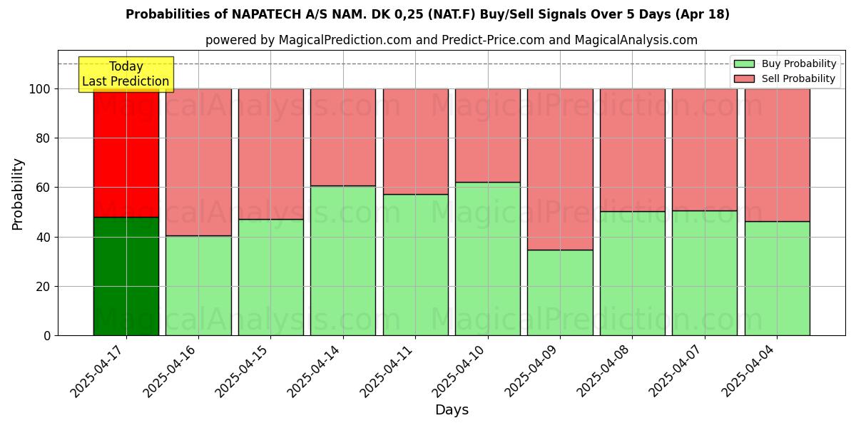 احتمالات إشارات شراء/بيع NAPATECH A/S NAM. DK 0,25 (NAT.F) باستخدام نماذج ذكاء اصطناعي متعددة على مدار 10 أيام (31 Jul) Probabilities of NAPATECH A/S NAM. DK 0,25 (NAT.F) Buy/Sell Signals Using Several AI Models Over 5 Days (31 Jul)