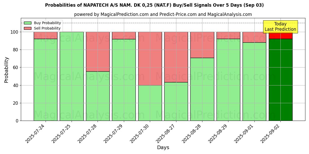 Probabilities of NAPATECH A/S NAM. DK 0,25 (NAT.F) Buy/Sell Signals Using Several AI Models Over 5 Days (03 Sep) 
