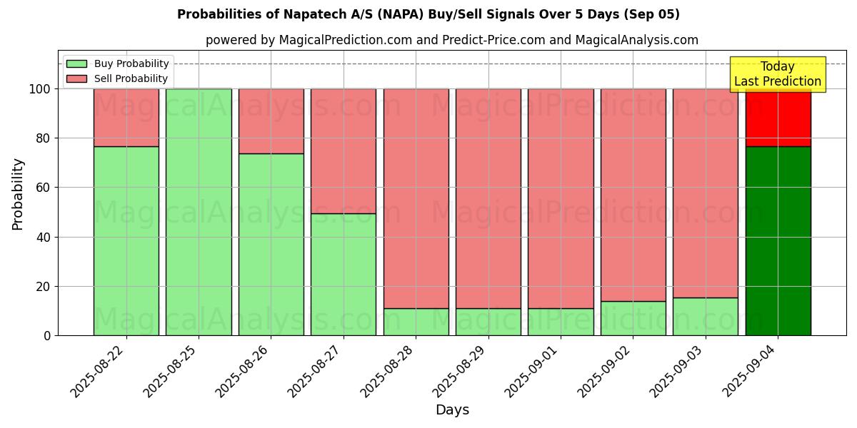 Probabilities of Napatech A/S (NAPA) Buy/Sell Signals Using Several AI Models Over 5 Days (05 Sep) 